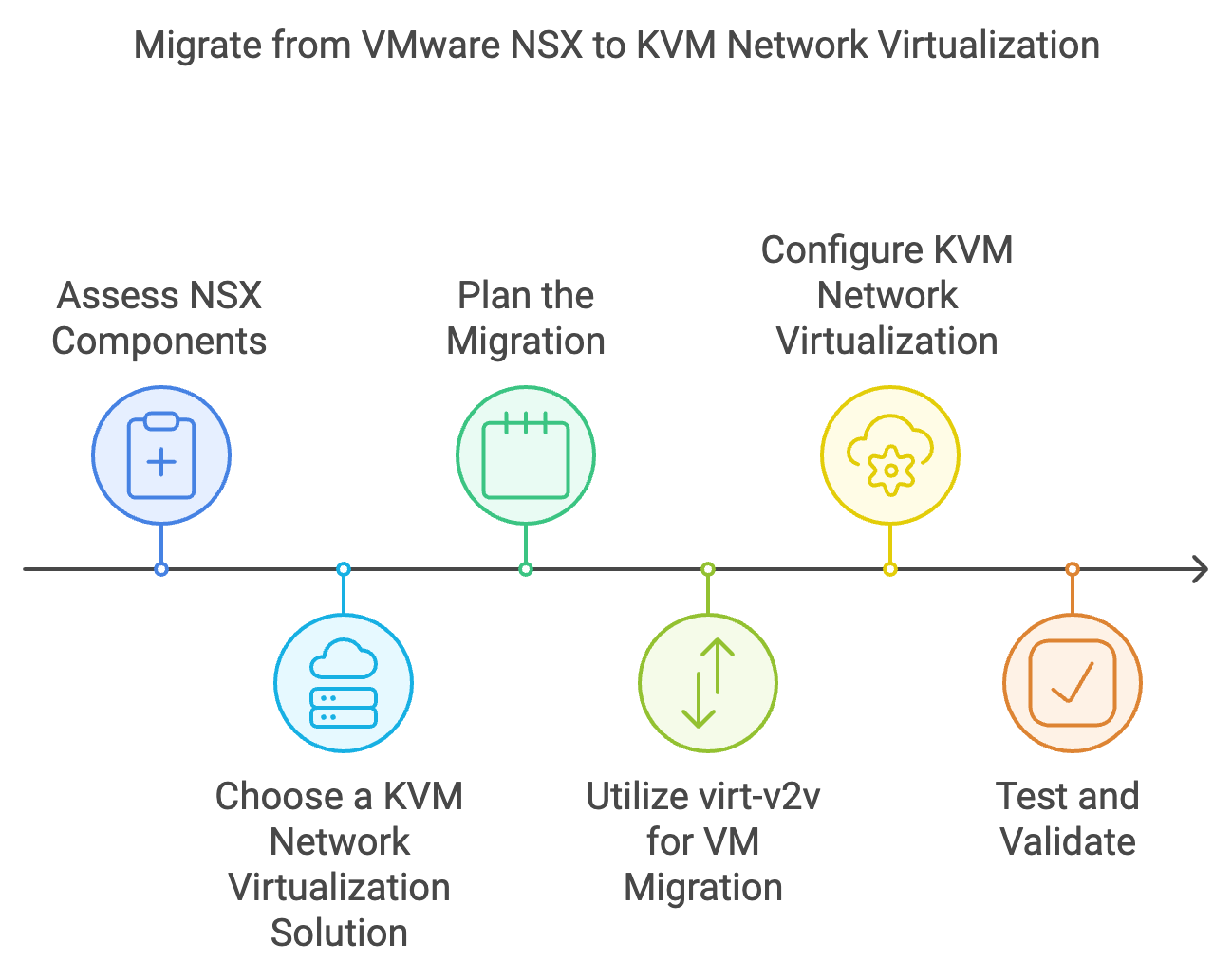 Migrate from VMware NSX to KVM network virtualization