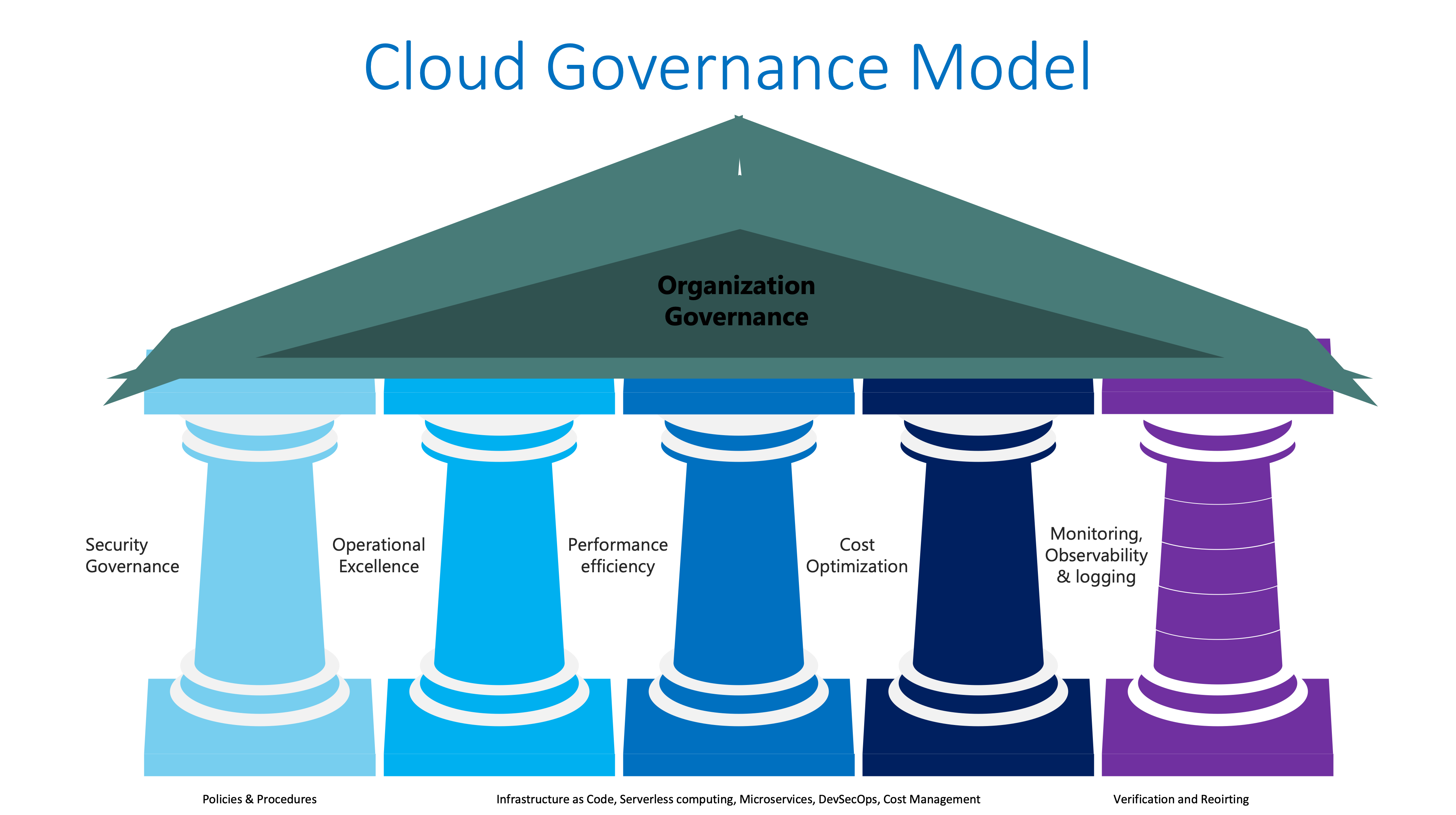 Cloud governance establishes policies and controls to manage cloud resources securely and ensure compliance.