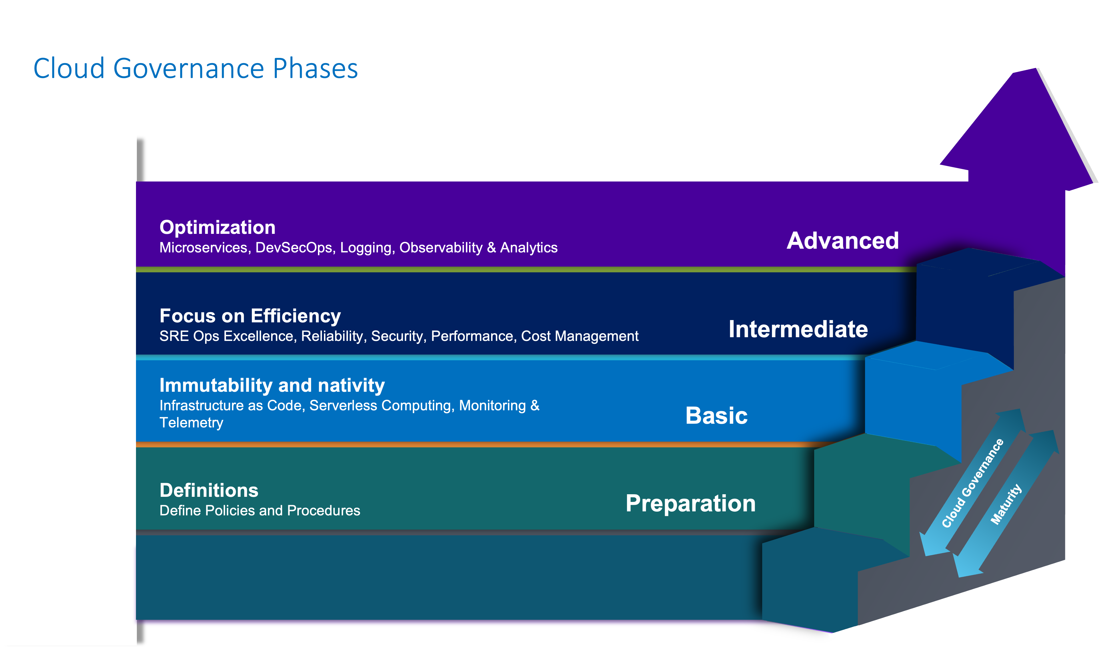 The cloud governance phase involves implementing policies, controls to manage cloud resources, ensure compliance effectively.
